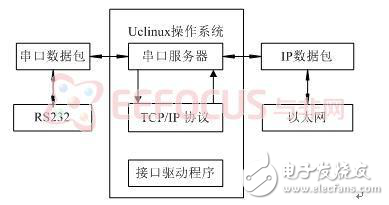 嵌入式串口服務器的設計方案深度探究