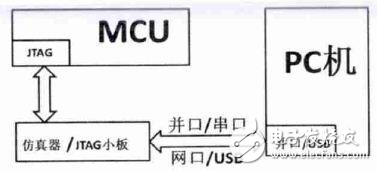 深度探究嵌入式MCU硬件設(shè)計