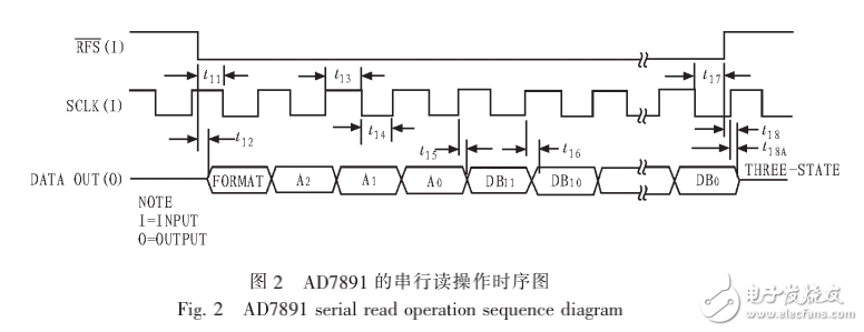 基于SPI總線的多路數據采集系統的設計