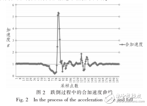 基于STM32的跌倒防護裝置研究