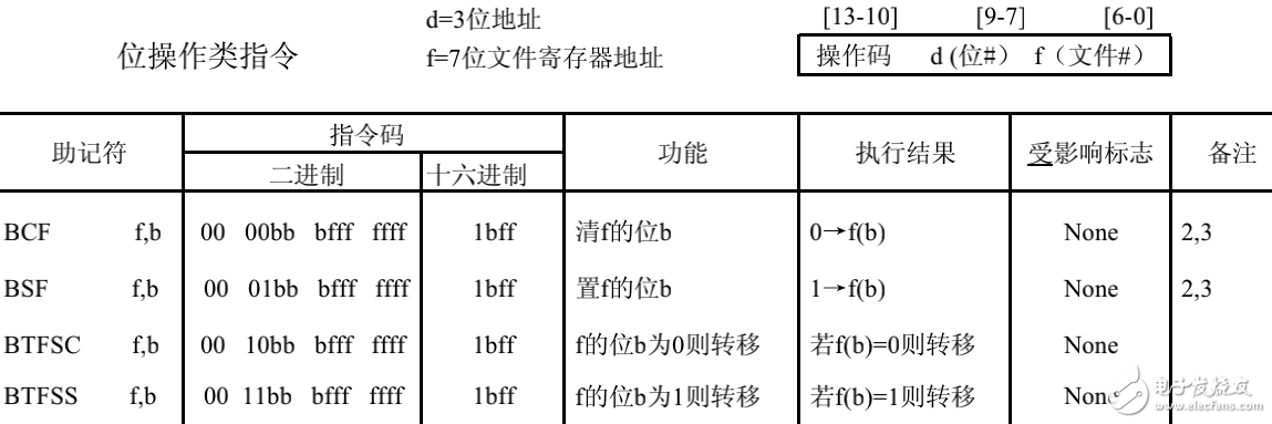 PIC系列單片機14位中級產品指令集