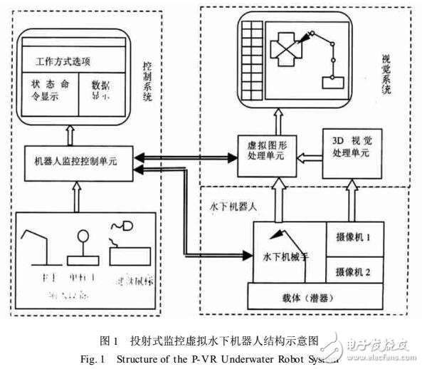 機器人的虛擬監控技術系統設計研究