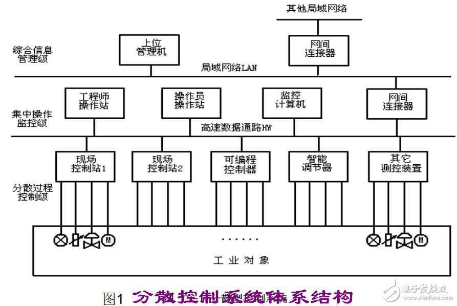 分布式計算機控制系統結構及特點