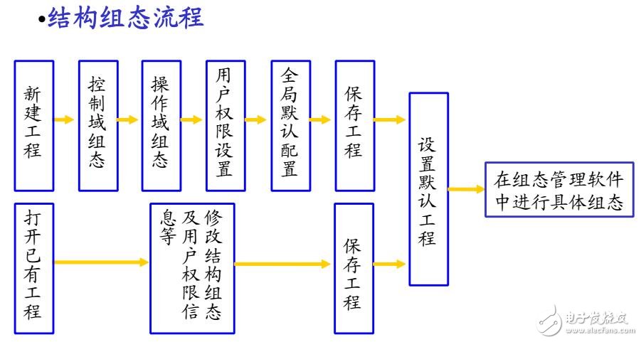 組態軟件功能及使用