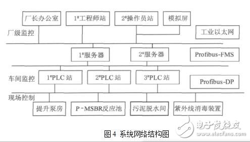 DCS系統在污水處理中硬件及軟件結構