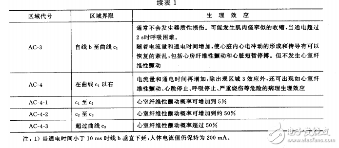 GB-T 13870.1-1992 電流通過人體的效應 第一部分