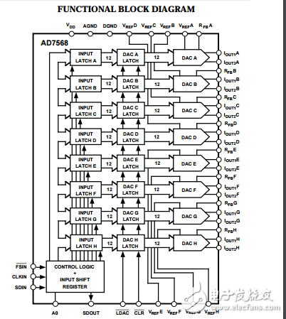 LC2 MOS八進(jìn)制12位數(shù)模轉(zhuǎn)換器AD7568數(shù)據(jù)表