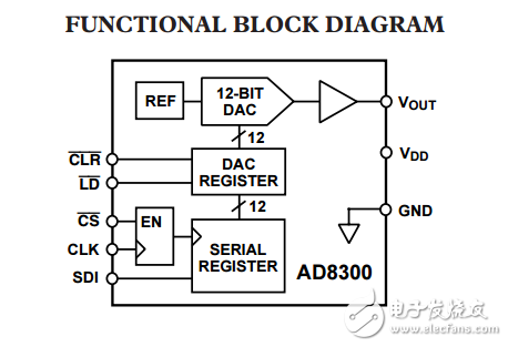 3伏串行輸入完整12位數模轉換器AD8300數據表