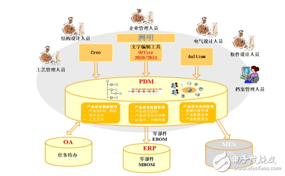 plm系統開始大行其道 洲明科技、基蛋生物開啟PLM項目