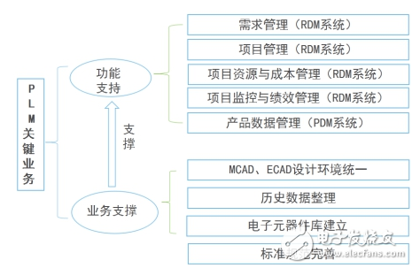 plm系統開始大行其道 洲明科技、基蛋生物開啟PLM項目