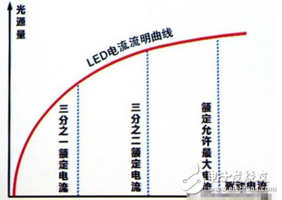 LED燈具的選擇及其幾個主要參數的介紹