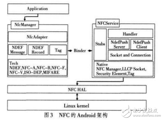 Android NFC架構的基本概念及其功能的實現與應用