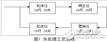 基于PLC的鍋爐水處理控制系統與基于zigbee技術的井蓋防盜控制系統的設計與實現