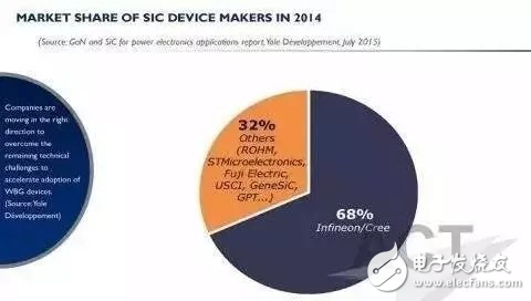SiC如此多嬌，引無數(shù)廠商競出招