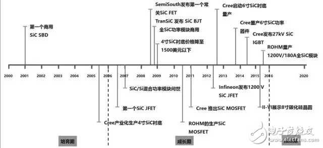 SiC如此多嬌，引無數(shù)廠商競出招