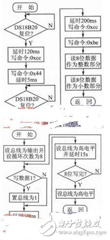 以ARM9為平臺基于Linux2.6.30開發(fā)DS18B20的驅(qū)動程序