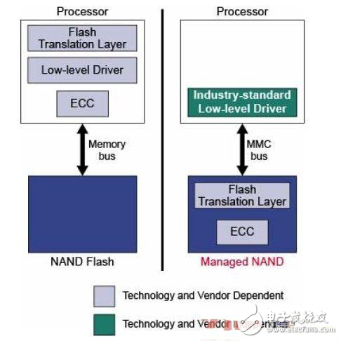 適用于移動設備的嵌入式大容量存儲