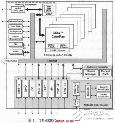 彈載嵌入式系統設計方案分析