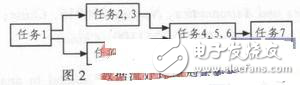 彈載嵌入式系統設計方案分析