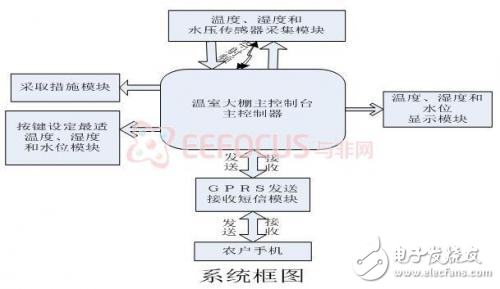 溫室大棚監(jiān)控系統(tǒng)軟硬件設計方案