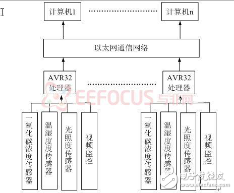 基于AVR32的隧道環(huán)境監(jiān)測(cè)系統(tǒng)