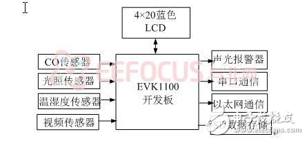 基于AVR32的隧道環(huán)境監(jiān)測(cè)系統(tǒng)