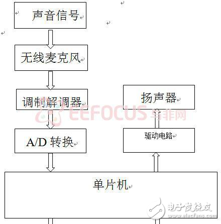 智能家電語音控制系統設計方案分析