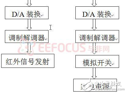 智能家電語音控制系統設計方案分析