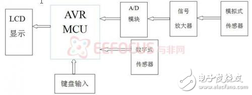 家用電子醫療箱的軟硬件實現方案