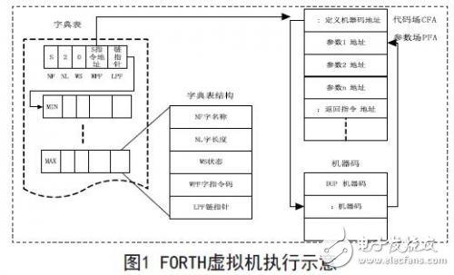 FORTH虛擬機實現原理分析