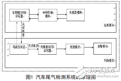 汽車尾氣檢測系統(tǒng)的設計方案實例分析