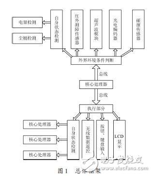 吸塵機器人硬件設計分析