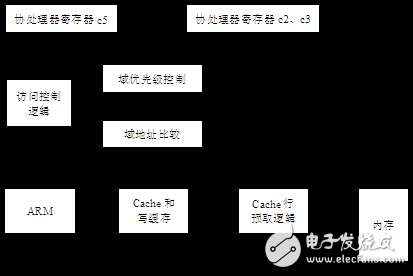 存儲保護單元MPU分析