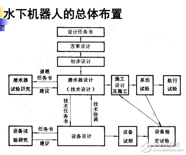 水下機器人的設計任務書