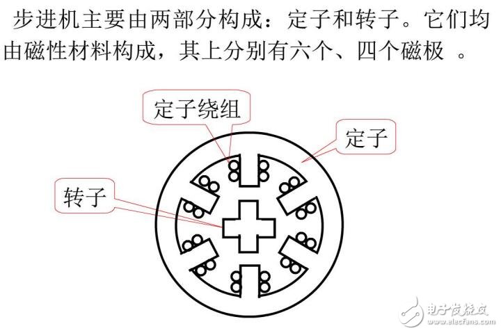 基于步進(jìn)電動(dòng)機(jī)及伺服電動(dòng)機(jī)的結(jié)構(gòu)及工作方式