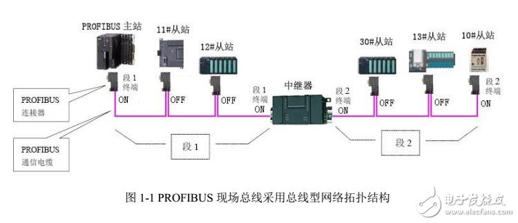 PROFIBUS網(wǎng)絡(luò)基本特點(diǎn)