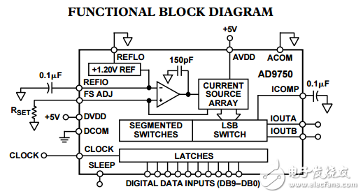 10位125 MSPS高性能TxDAC系列?D/A轉(zhuǎn)換器AD9750數(shù)據(jù)表