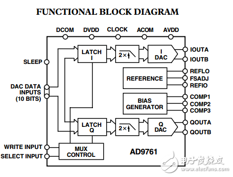 雙10位TxDAC系列+?2插值濾波器AD9761數據表