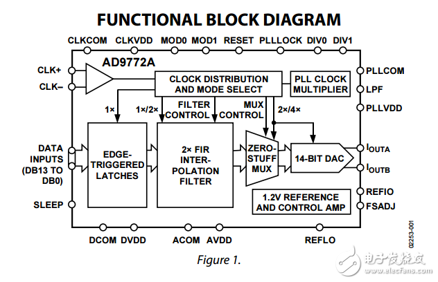 14位MSPS的160個(gè)DAC的插值濾波器AD9772A數(shù)據(jù)表