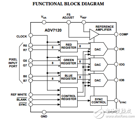 CMOS 80兆赫三重8位視頻數(shù)模轉(zhuǎn)換器ADV7120數(shù)據(jù)表