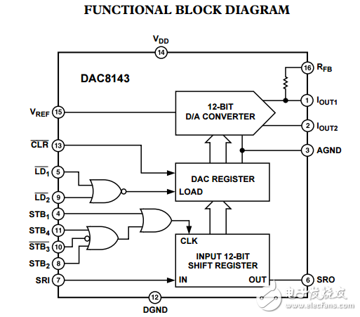 12位串行cmos D/A轉換器DAC8143數據表