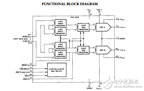 雙12位（8位字節(jié))雙緩沖cmos D/A轉(zhuǎn)換器DAC8248數(shù)據(jù)表