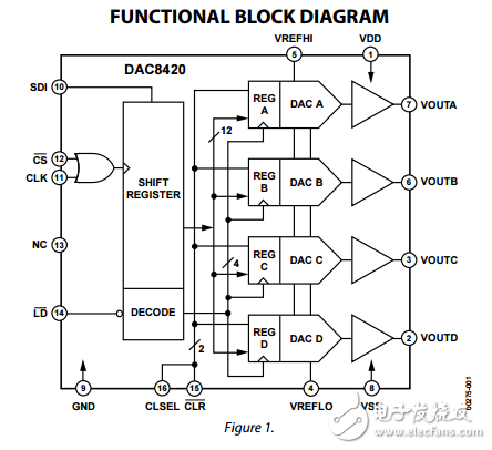 四路12位串行電壓輸出數(shù)模轉(zhuǎn)換器DAC8420數(shù)據(jù)表