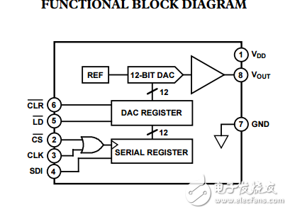 5伏串行輸入完整的12位數模轉換器DAC8512數據表