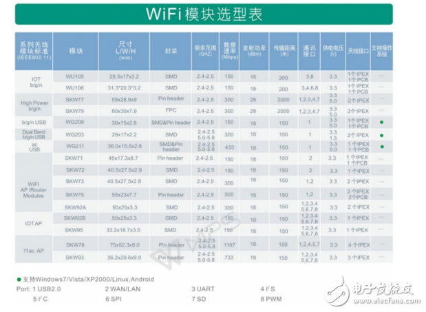 WiFi模塊選型應該考慮的幾個問題！