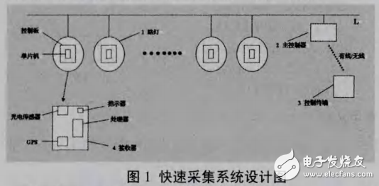 LED路燈編碼與快速采集系統(tǒng)的設計