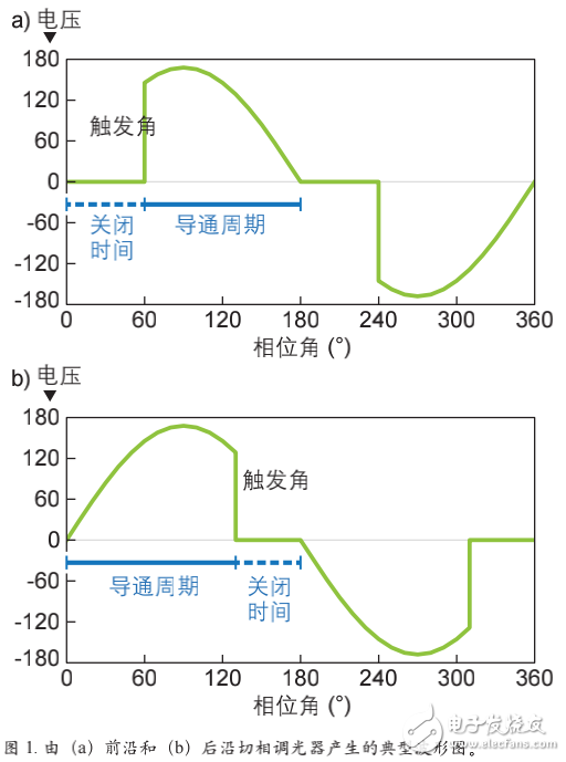 LED燈具的切相調光器及其調光性能的介紹