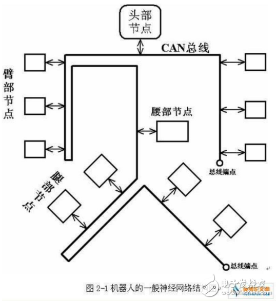 機器人學之機器人手臂的機械結構和機電設置詳解