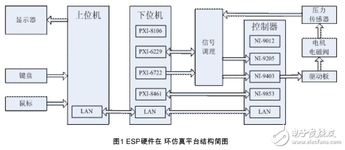 NI電子穩(wěn)定程序?qū)囕v仿真測(cè)試的開發(fā)