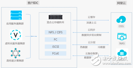 阿里急推軟硬一體存儲設(shè)備,迎接混合云的來臨